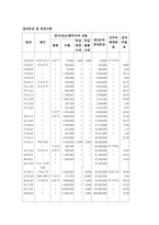 [호텔재무회계] 호텔신라의 경영분석-3