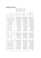 [호텔재무회계] 호텔신라의 경영분석-7