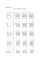 [호텔재무회계] 호텔신라의 경영분석-10