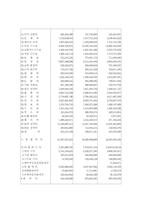 [호텔재무회계] 호텔신라의 경영분석-11