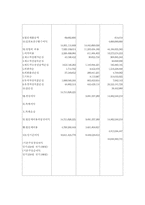 [호텔재무회계] 호텔신라의 경영분석-12