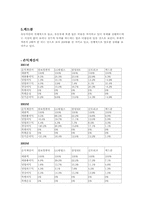 [재무분석] 우리나라 컴퓨터업계의 재무구조에 관한 고찰-3