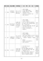 [학교사회사업프로그램] 통합교육 `친구되기`프로그램계획-4