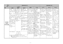 세계유아교육제도 비교-2