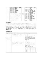 [유아교육과정] 상호작용이론에 기초한 유아교육과정-2