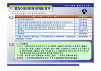 [인력기획론] 신행정수도건설(단계별 평가 및 향후 대책과 전략)-5
