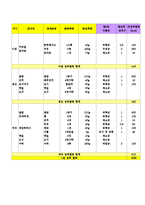 식품과영양 - 식품군 섭취 패턴 평가와 나의 식단 평가-1