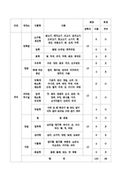 식품과영양 - 식품군 섭취 패턴 평가와 나의 식단 평가-5
