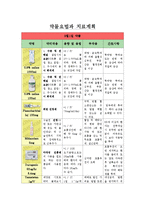 간호학 실습 - 뇌신경계 환자 약물요법과 치료계획-1