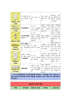 간호학 실습 - 뇌신경계 환자 약물요법과 치료계획-4
