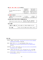 [국문학] 한글 맞춤법을 알기 위한 조사 보고서 - 두음법칙, 사이시옷, 부사이,히, 띄어쓰기를 중심으로-6