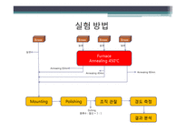 [금속재료실험] 금속 냉각법에 따른 조직사진 관찰 실험[냉간가공 및 어닐링]-6