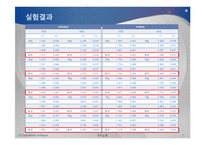 실험보고서 - 관성모멘트와 각가속도-7