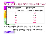 분석화학 - 중화적정 자료-15