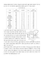 생활 속의 산-염기 적정 - NAOH의 옥살산을 이용한 적정법-3