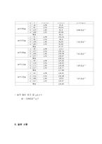 [일반물리] 줄의진동-4