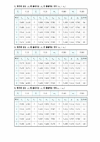 물리학 및 실험 - 충돌 및 운동량 보존-3