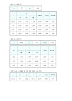 일반물리 - 단진자 운동 실험-4