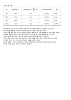 반전 증폭기 실험-3