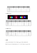 회절격자 분광기에 의한 빛의 파장 측정-5