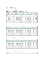 [물리] 운동량보존 결과보고서-4