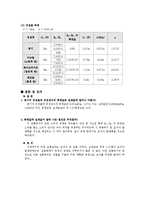 물리학실험 - 전기용량과 유전율측정-4