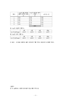 표면장력 측정 레포트-4