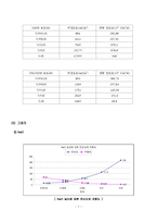 물리화학실험 - 용액의 전기 전도도 측정-7