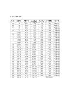 [실험보고서] 비틀림 시험[torison test]-3