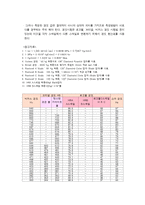 실험보고서 - 경도시험에 관한, 두금속의 탄성계수 비교-15