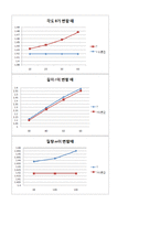 일반물리학실험 - 단진자운동-5