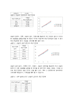 일반물리학 - 유도기전력 결과-5