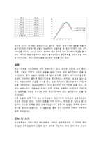 일반물리학 - 유도기전력 결과-6
