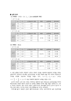 물리학실험 - 물결통을 이용한 간섭 실험-3