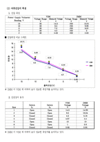 전기전자실험 - 저항값 및 직류전압의 측정-11