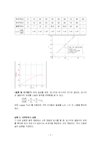 결과 보고서 - 빛의 속력, 빈사 법칙, 굴절(스넬의) 법칙, 내부 전반사-4