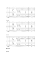 실험보고서 - 고체 속에서의 음속도 측정-2
