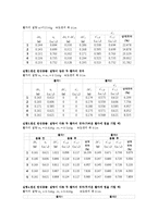 일반물리학 실험 - 선운동량 보존법칙-3