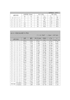 이중관 열교환기의 특성 실험-6