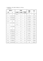 [토목] 토질 압밀실험-15