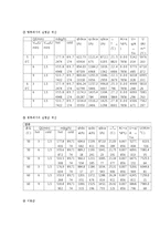 [실험레포트] 이동현상실험 - 이중열교환기[Double Pipe Heat Exchanger]-7