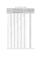 [환경생태학실험] 용존 산소 측정(DO; Dissolved Oxygen)-4