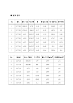토질실험 - 흙의 다짐 시험-3