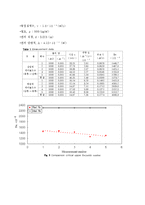 실험보고서 - 레이놀즈수 측정실험-5