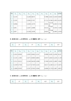 일반물리학 - 충돌 및 운동량보존실험-4