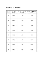 실험보고서 - 레이놀즈수 실험-3