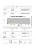 [일반물리학실험] R.L.C흐름길의 특성 - 직류, 교류 및 껴울림 특성]-10
