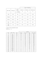 빛의 반사와 굴절, 얇은 렌즈의 초점거리-5