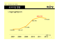국순당 해외시장진출 마케팅전략 분석과 국순당 국내외 마케팅사례와 국순당 현 문제점과 개선방안-8