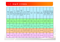 환경기반설계 - 우리나라 환경기준과 수질규제기준 검토-15